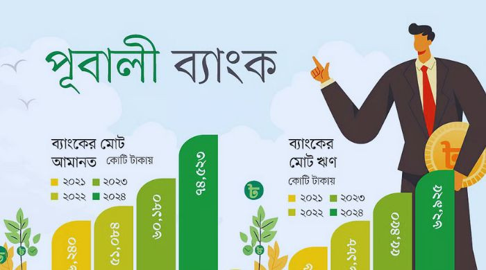পাঁচ খাতে এগিয়ে পূবালী ব্যাংক