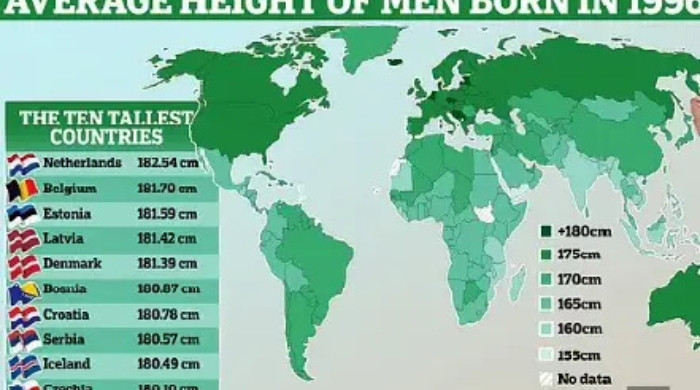 নেদারল্যান্ডসের মানুষ বিশ্বের সবচেয়ে লম্বা, বাংলাদেশের গড় উচ্চতা ৫ ফুট ৫ ইঞ্চি
